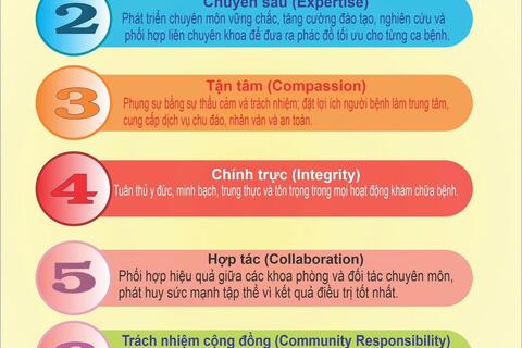 BỆNH VIỆN QUÂN Y 211: GIÁ TRỊ CỐT LÕI - CORE VALUES