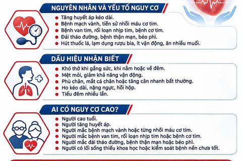 Suy tim - Nhận biết sớm các dấu hiệu cảnh báo